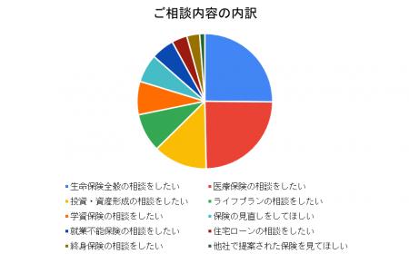 ほけんのプロ【ホケプロ】保険のご相談件数100件を突