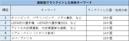 世界のGoogle検索年間トレンドワード調査（2024年）