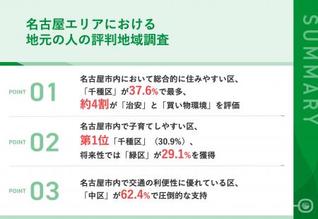 世帯年収800万円以上の地元民300名が選ぶ『名古屋市内