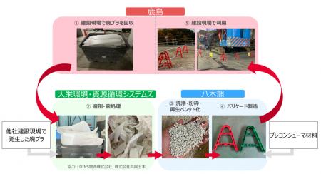 建設現場で発生する廃プラスチックを工事用バリケード