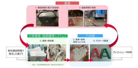 建設現場で発生する廃プラスチックを工事用バリケード