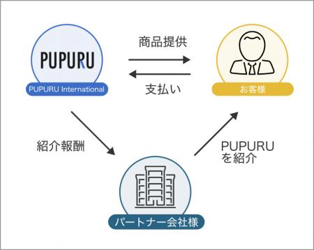 株式会社ププルインターナショナル、ビジネス拡大に伴