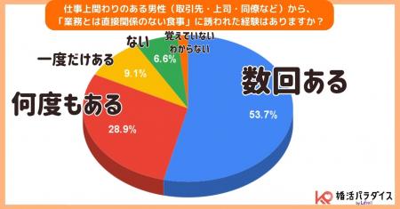 女性の約9割が“断れない”食事に誘われた経験…セクハラ