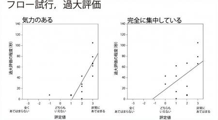 フロー体験中の時間の歪みの発生やその方向を決める要