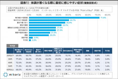 体調不良時は“市販薬で様子見”が4割で市販薬は成分・