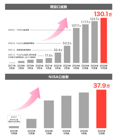 【はじめての資産運用はPayPay証券】2024年12月末時点