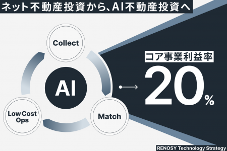 RENOSY、「ネット不動産投資」から「AI不動産投資」へ