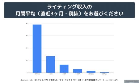 Webライターの60％以上が月収3万円未満、一方で3utf-8