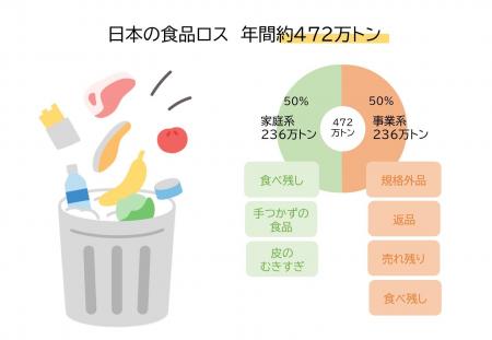 温かな気持ち、届けます　フードバンクバレンタインア