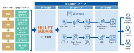 日清食品ホールディングスがデータ連携/分析基盤の構