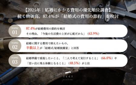 【2025年｜結婚にかかる費用の優先順位調査】続く物価