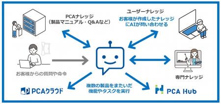 PCA、生成AIを利用した新機能『PCA AI アシスタント(