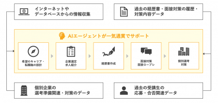 コルモアナとWorXが、「キャリア支援AIエージェント」