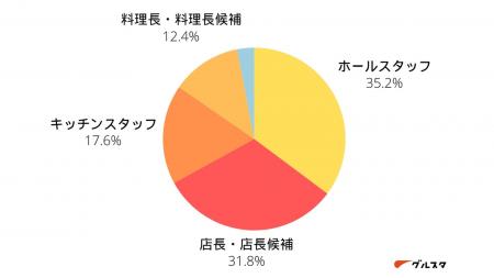 『飲食業界の人気職種は○○！？』飲食業界の求職者を対