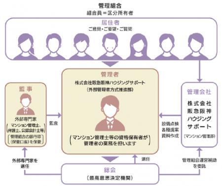 マンション管理組合における管理者の役割を管理utf-8