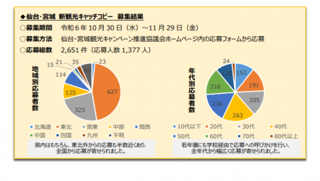 仙台・宮城新観光キャッチコピーの一般投票を開始しま