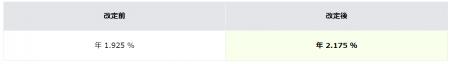 円預金金利およびローン金利の改定について