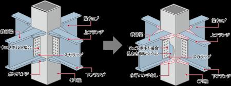 鉄骨梁の製作手間と現場溶接量を削減 「鹿島式ストレ