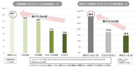 「はたらく人の休憩に関する定量調査」を発表　適切な