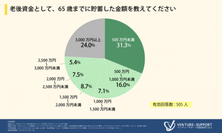 ＜老後資金に関する調査＞65歳までに貯蓄した金額は「