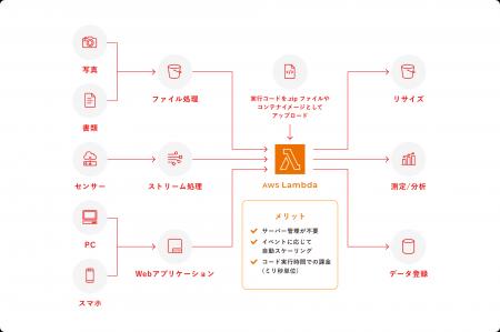 AWS Lambda サービスデリバリーパートナー