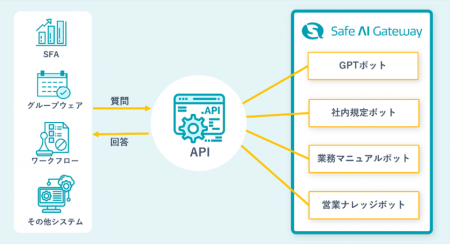 企業・団体向け生成AI「Safe AI Gateway」がAPI連携機