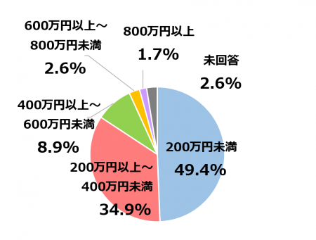 経済状況は子どもの進学へ大きく影響。「生活困窮と子