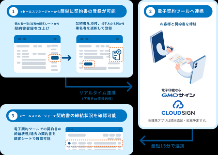 様々なクラウドサービスとシームレスに繋がる「esm li