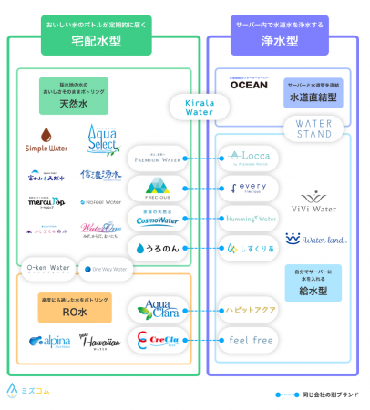 宅配水？それとも浄水？ウォーターサーバーを一目で把