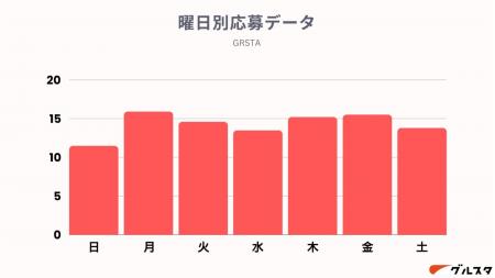 「求職者の動きが活発なのは〇曜日！？」飲食業界にお