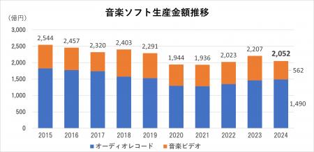 2024年年間音楽ソフト生産実績公表～前年比93%の2,052