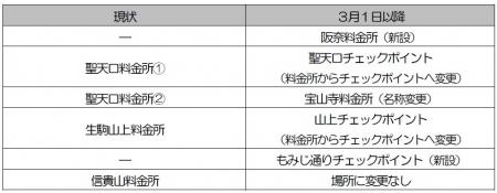 「信貴生駒スカイライン」料金収受の機械化（自utf-8