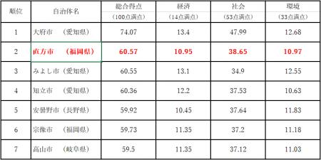 【直方市】2024年SDGs先進度調査で全国2位！