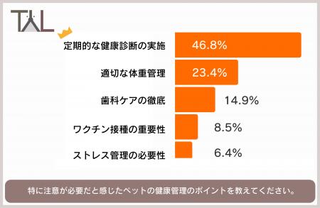 犬猫のアレルギー性症状が増加傾向、約4割の獣医師が