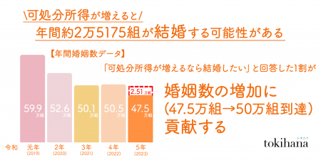 「可処分所得が増えれば、年間婚姻数が約2万5175組増