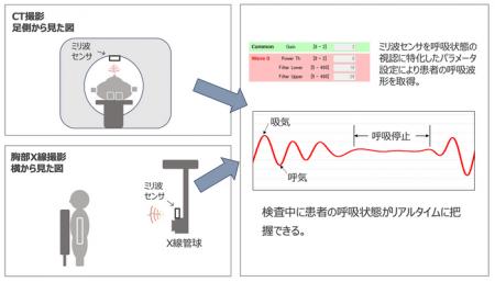 世界初！胸部X線撮影やCT検査時の呼吸状態を非接utf-8