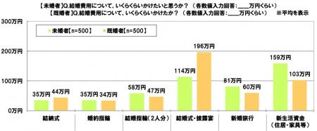 ＳＭＢＣコンシューマーファイナンス調べ　結婚utf-8