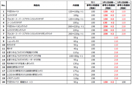 パッケージサラダ20商品　価格改定のお知らせ