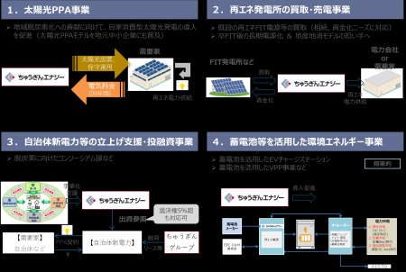 ちゅうぎんエナジーファンドによる株式会社ちゅうぎん