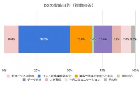 Arentが「建設業界におけるDXの実態調査」を実施