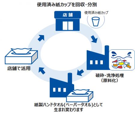 企業・業界の枠を超えた低炭素・資源循環型社会への取