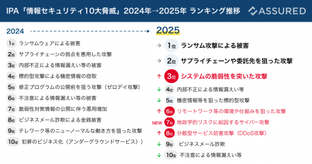 セキュリティ評価プラットフォーム「Assured」、IPA「