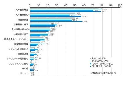 一般社団法人日本能率協会『2024年度　病院経営課題の