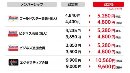 【再配信】コストコ年会費改定のお知らせ