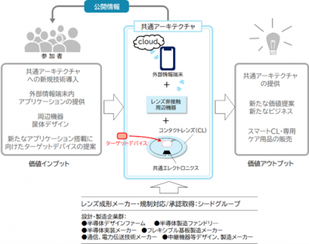 スマートコンタクトレンズ製造のための先進的オープン