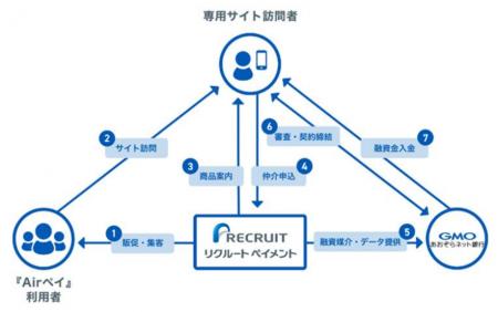 リクルートペイメントさまの「ローン仲介サービス」に
