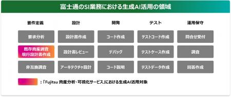 最適なモダナイゼーションの計画策定を生成AIで支援す