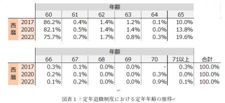 定年延長を含む高齢者に対する働く環境整備の取組状況