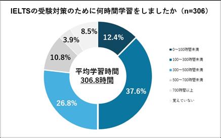 【IELTS学習時間とスコアの実態調査】スコアを0.utf-8