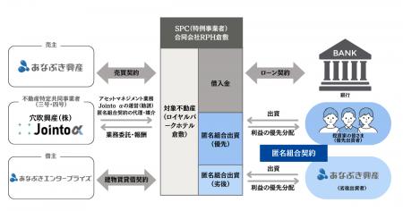 新ファンド募集が7割到達で残り僅か-東証S上場「あな